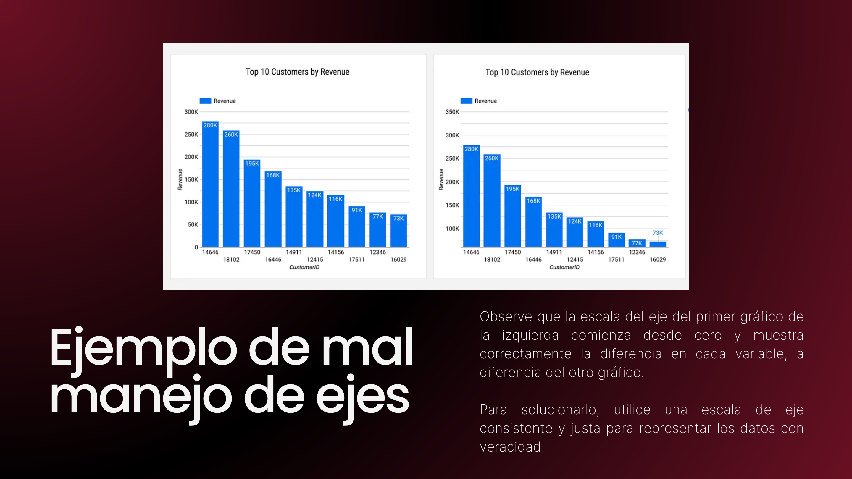Comparativa de escala correcta iniciando en cero vs distorsión visual