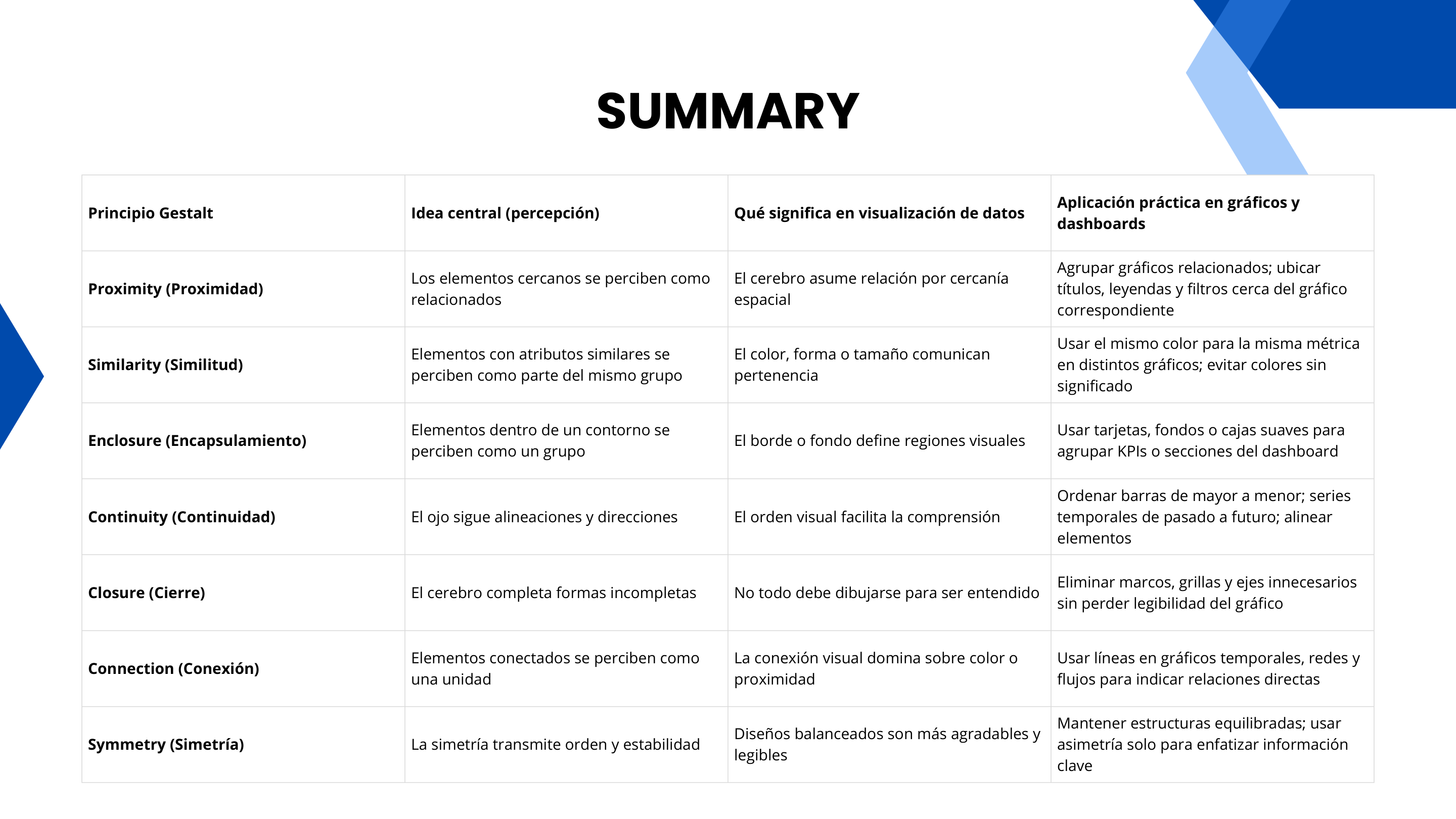 Cuadro resumen de los 7 principios Gestalt aplicados a la visualización de datos