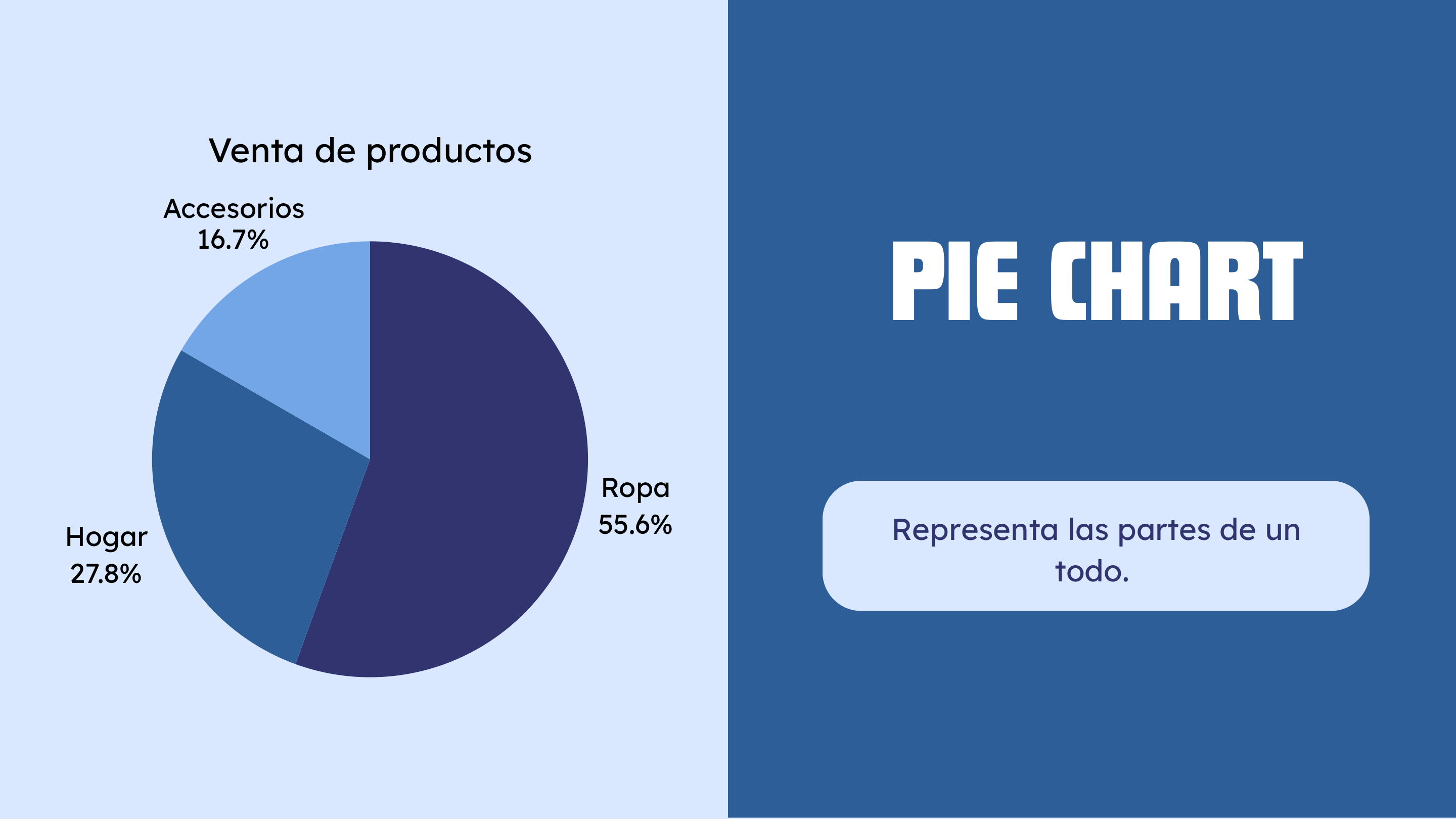 Limitaciones del Pie Chart frente a gráficos de barras
