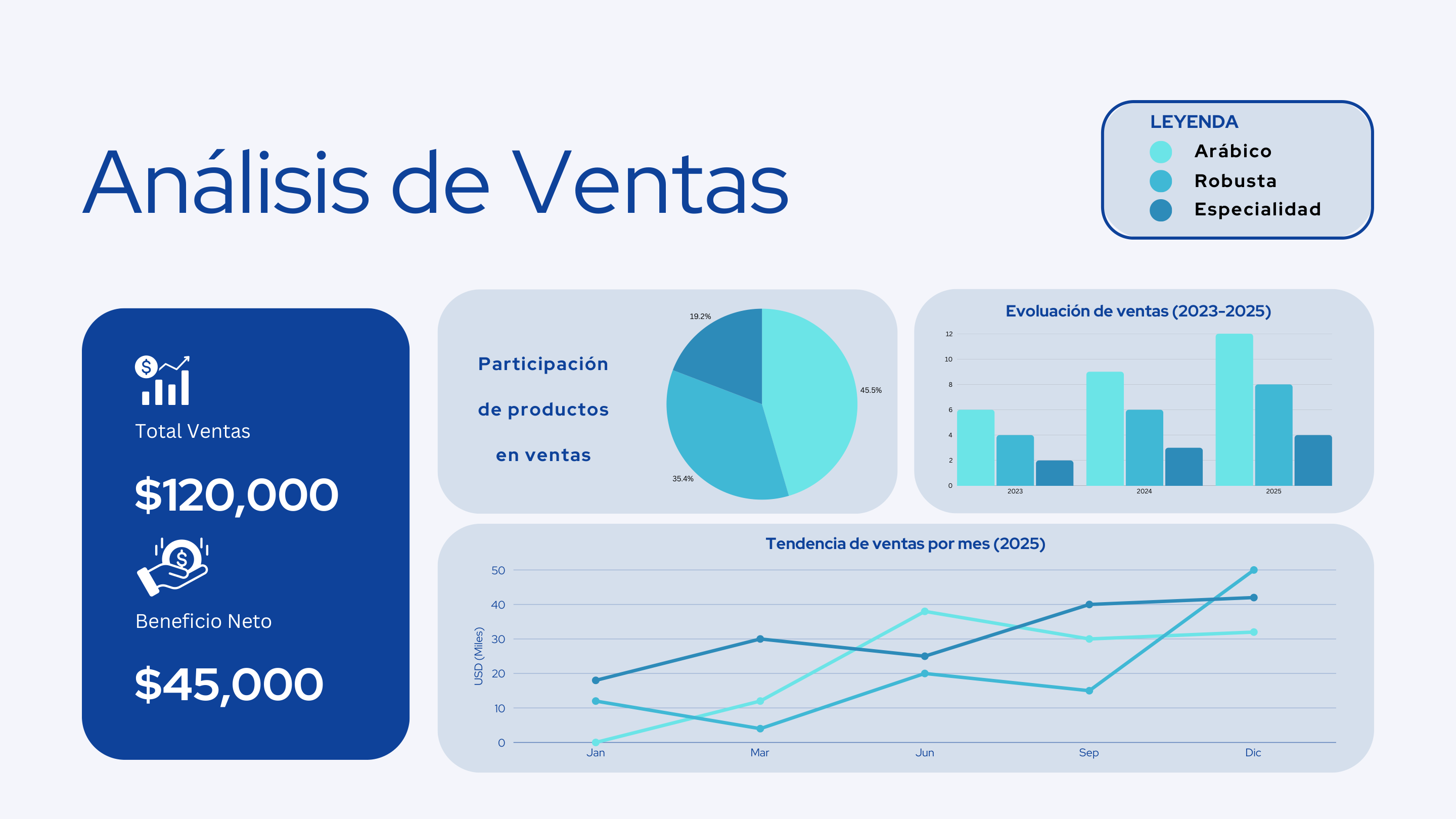 Estructura integral de un reporte de ventas balanceado
