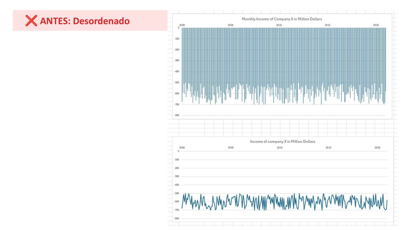 Proceso de despejar visualizaciones y maximizar Data-Ink Ratio